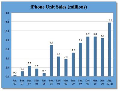 133019 iphone unit sales thru 4q10