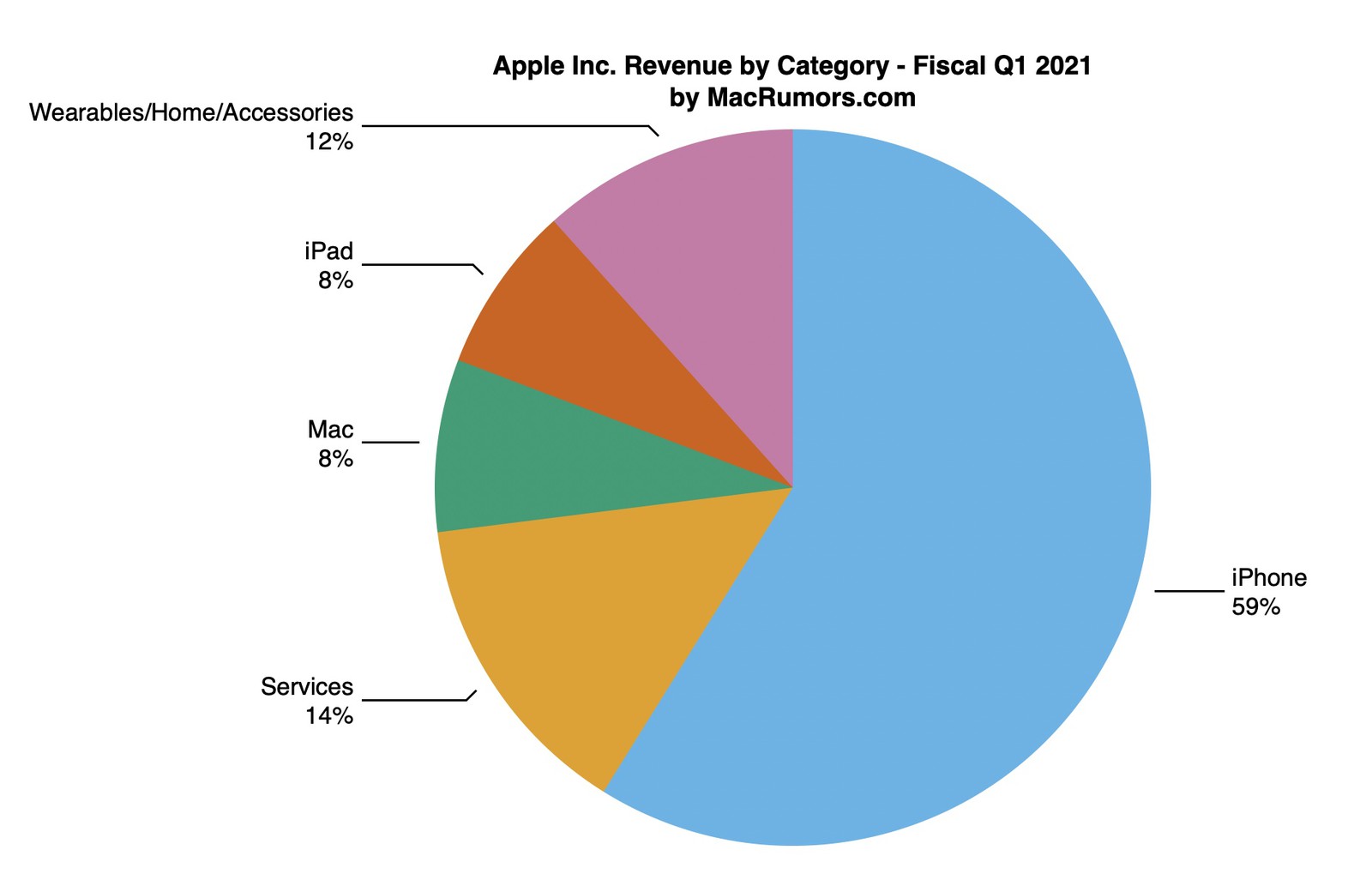 Apple Reports RecordSetting 1Q 2021 Results 28.8B Profit on 111.4B