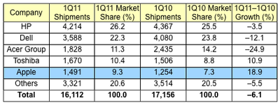 095801 gartner 1Q11 us