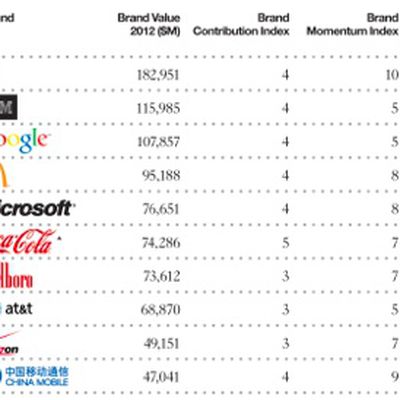 brandz 2012 rankings