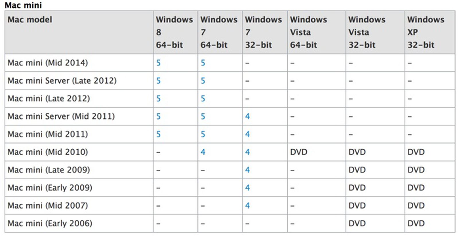 Unreleased 'Mid 2014' Mac Mini Referenced on Apple Support Page - MacRumors