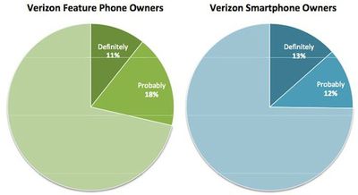 162339 verizon iphone purchasers