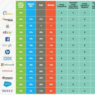 Greenpace Clean Energy Index Scorecard 2015