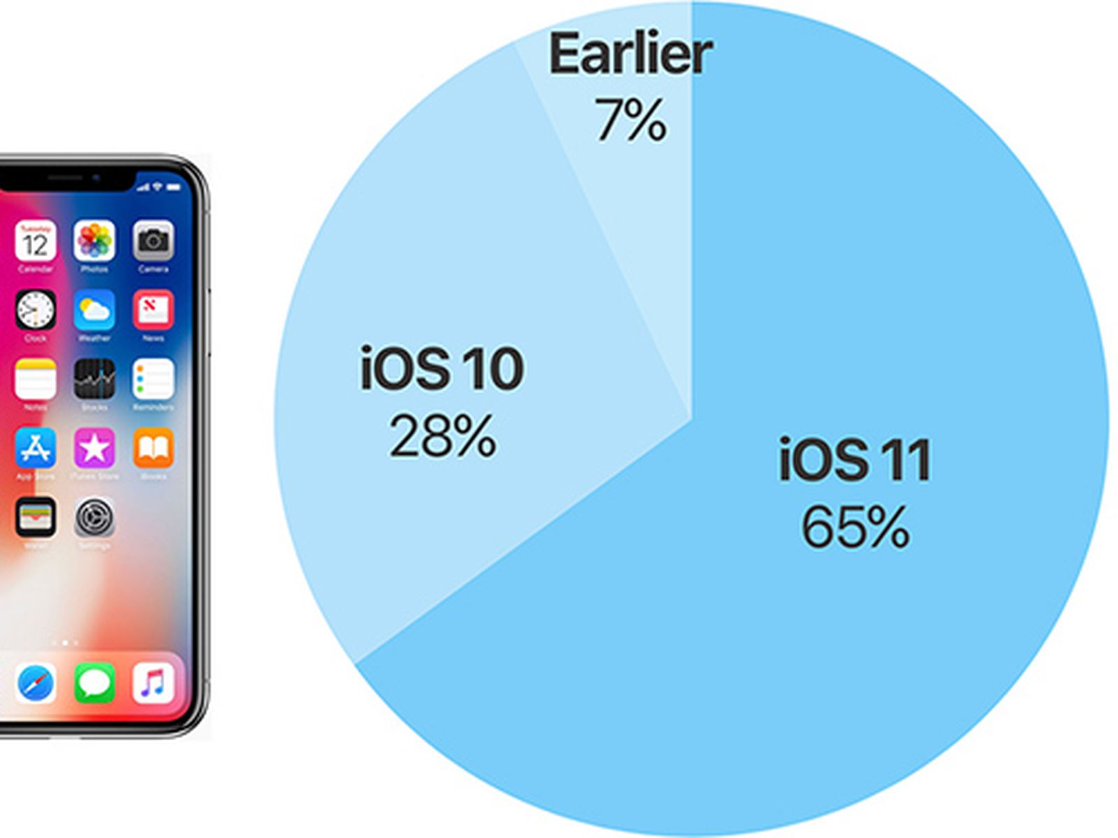 ios 10 and ios 11