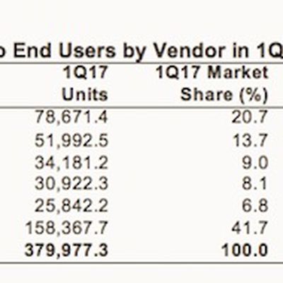 gartner phones q1 2017
