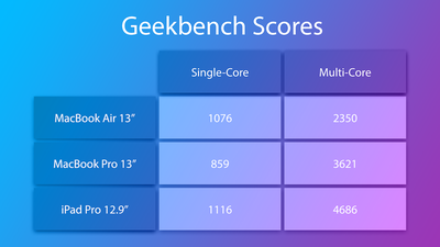 Geekbench Table Titled 1