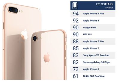 DxO Labs Says iPhone 8 Plus Has Best Smartphone Camera They've Ever Tested  - MacRumors