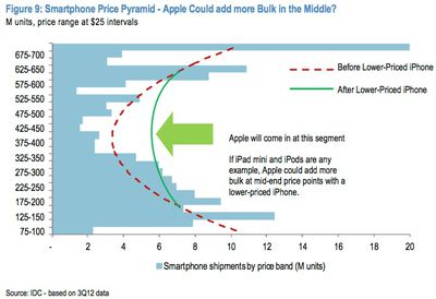 jpmorgan_smartphone_price_pyramid