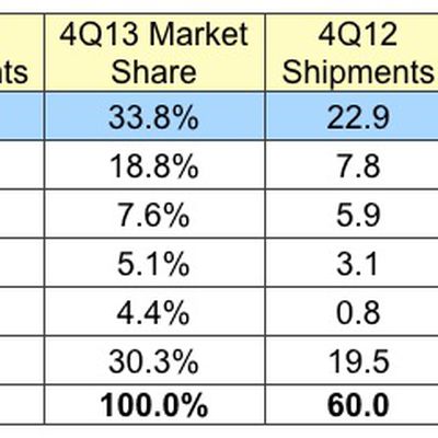 idc 4Q13 tablets