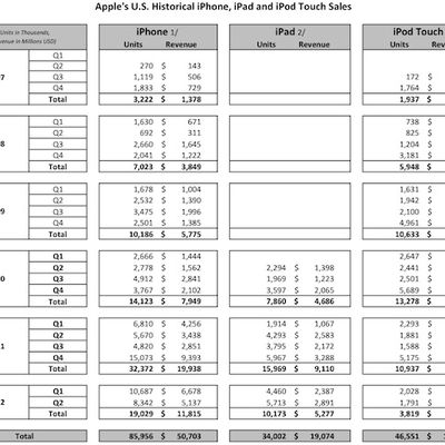 apple ios device us sales thru 2q12