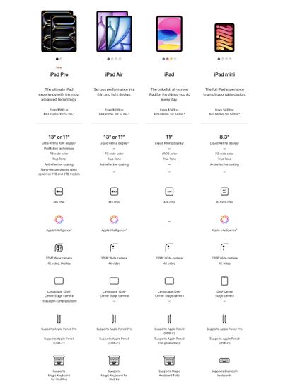 ipad lineup comparison oct 2025