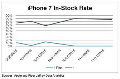 iphone-7-stock-piper-jaffray