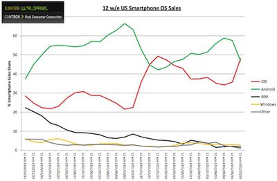 kantar us smartphones oct12