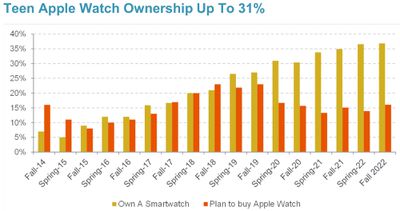 teen apple watch fall 2022 - مالکیت آیفون در میان نوجوانان به 87 درصد رسیده است، بیش از دو برابر از سال 2012