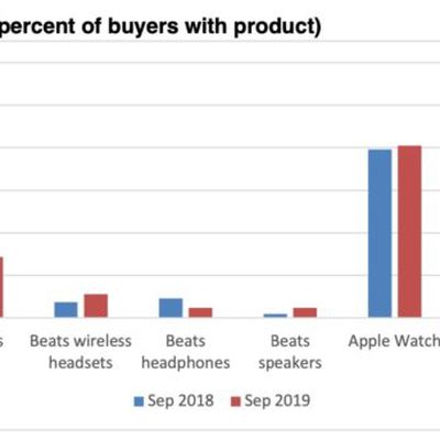 cirp september 2019 research other apple product cateogory