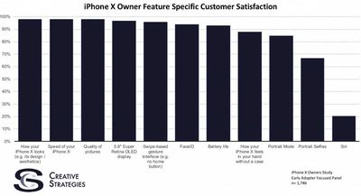 iphone x creative strategies survey