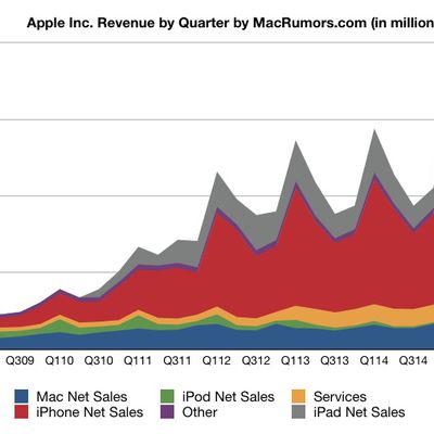 3q15 earnings linechart