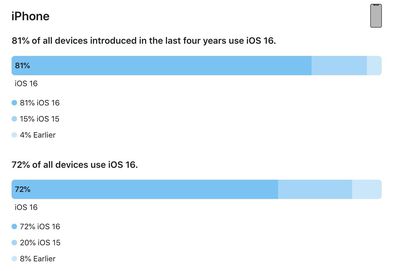 ios 16 adoption iphone feb2023 - اپل فاش می کند که چه تعداد آیفون و آیپد از iOS 16 و iPadOS 16 استفاده می کنند