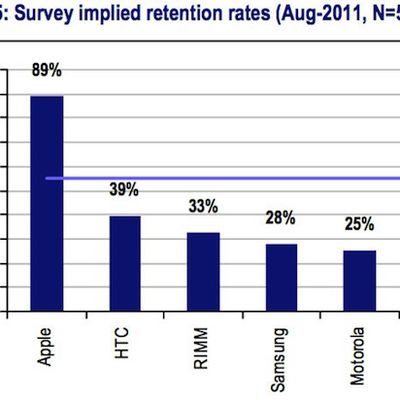 smartphone retention rate