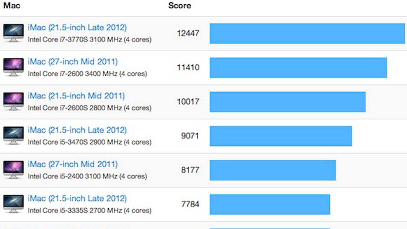 imac_2012_21_5_benchmarks.jpg