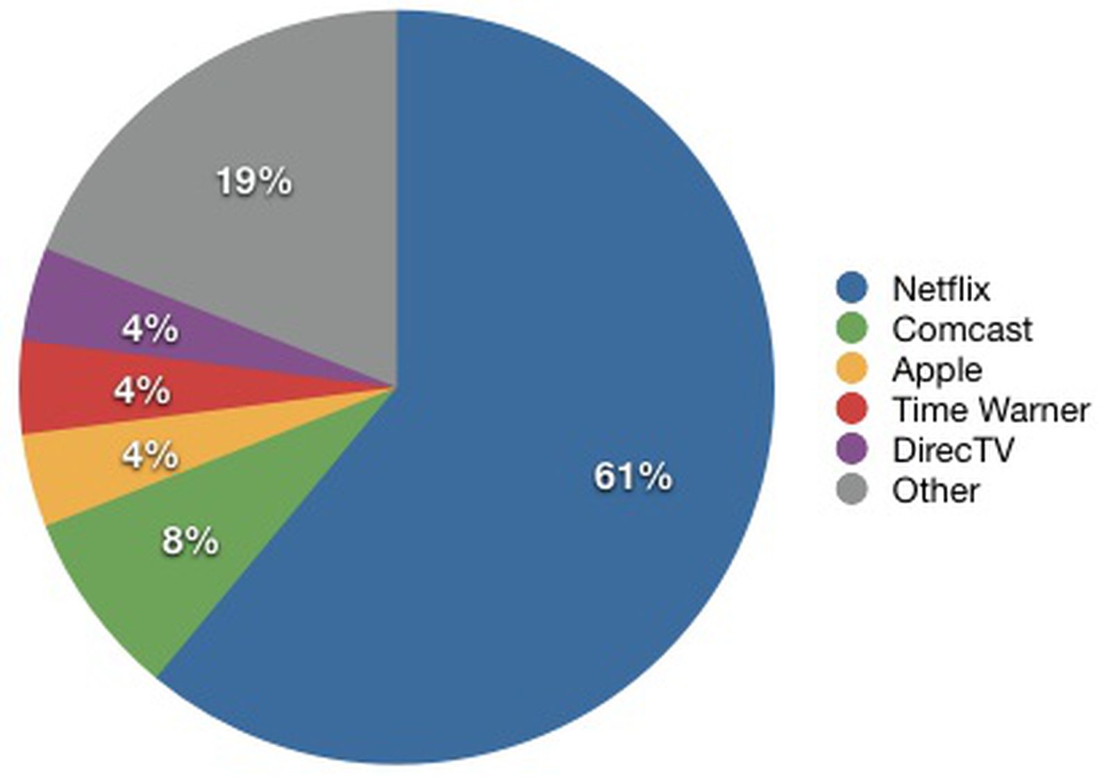 Share charts. Market share Netflix. Маркетинг Apple. Netflix growth Chart.