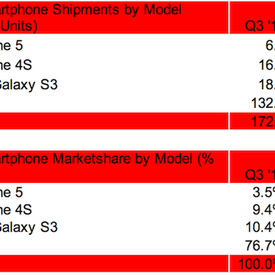 strategy analytics top phones 4q2012