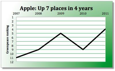 apple greenpeace ranking history