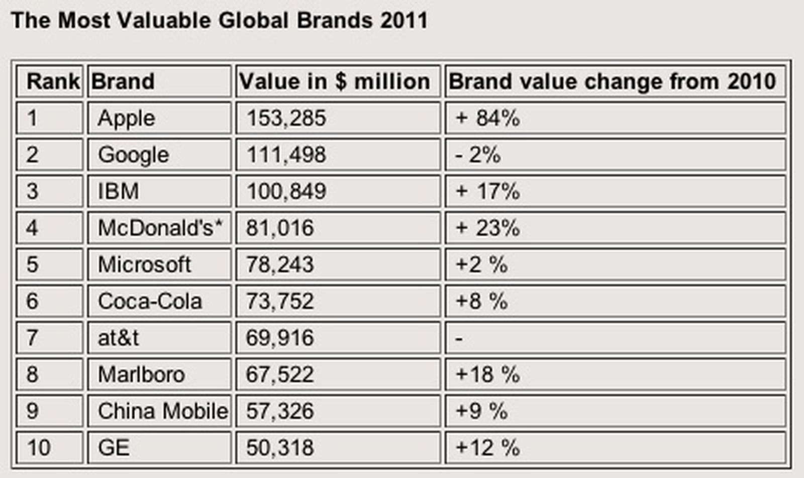 World's most valuable