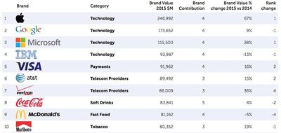 2015 BrandZ Rankings Apple