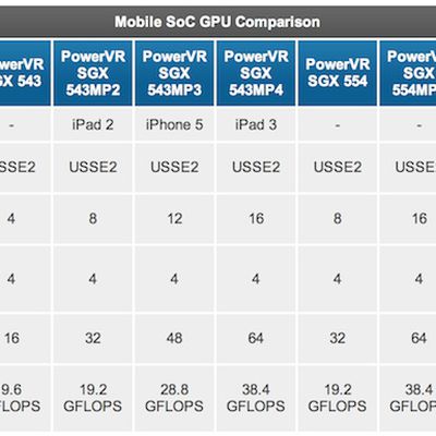 powervr gpu comparison a6x