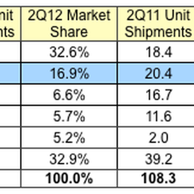 idc 2Q12 smartphones