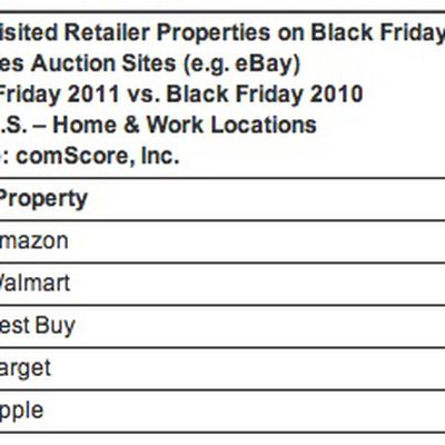 comscore black friday retailer rankings