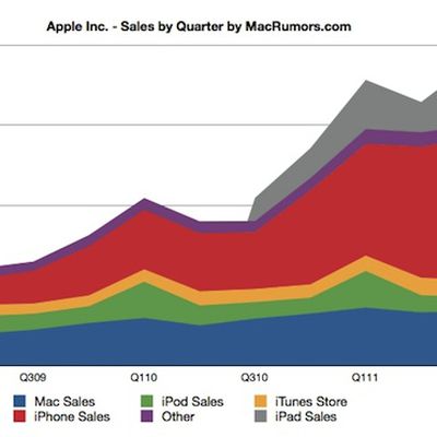 aapl sales by quarter