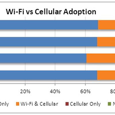npd cellular adoption