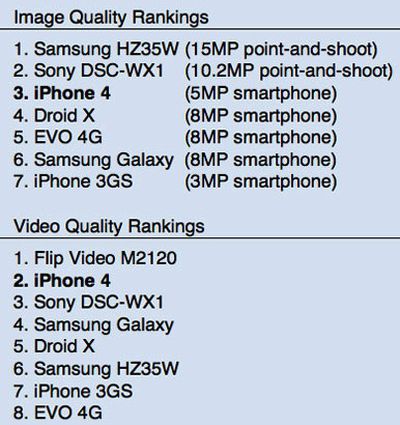 151916 macworld camera rankings
