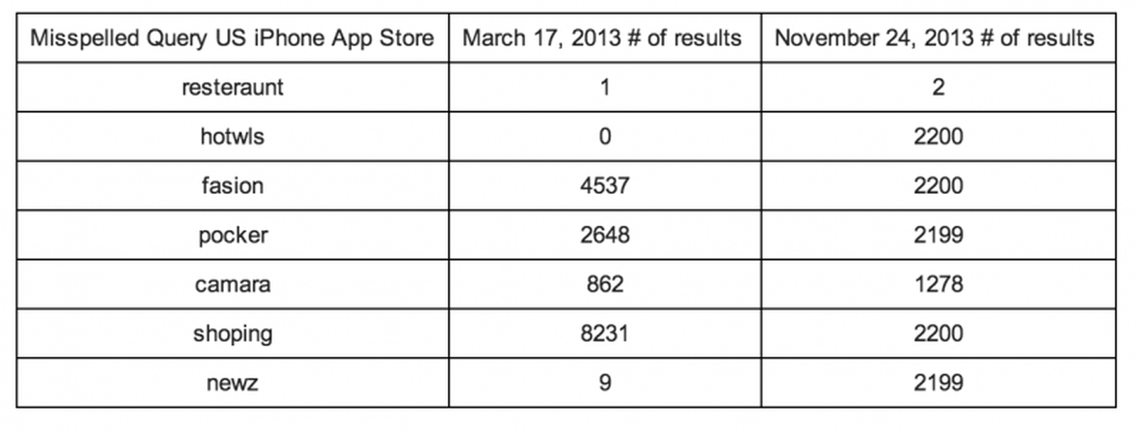 App Store Searches Now Compensate for Typos and Misspellings - MacRumors
