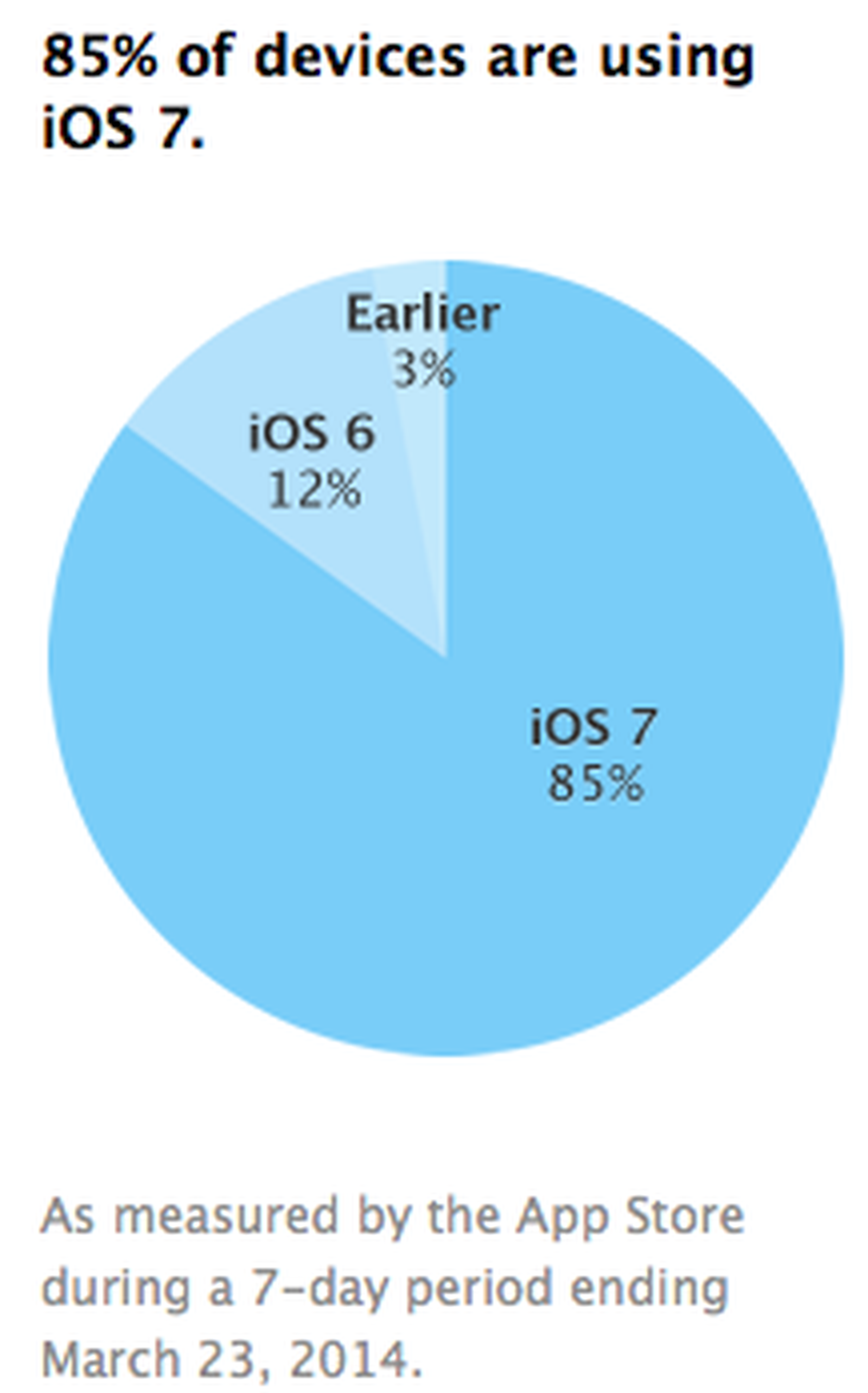 apple app store download statistics