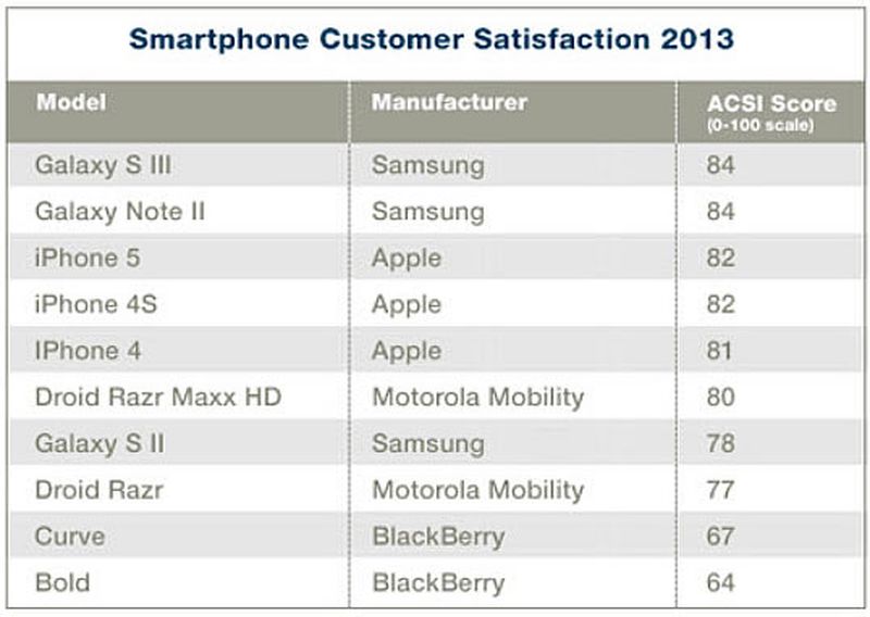 acsi-cust-sat-smartphones