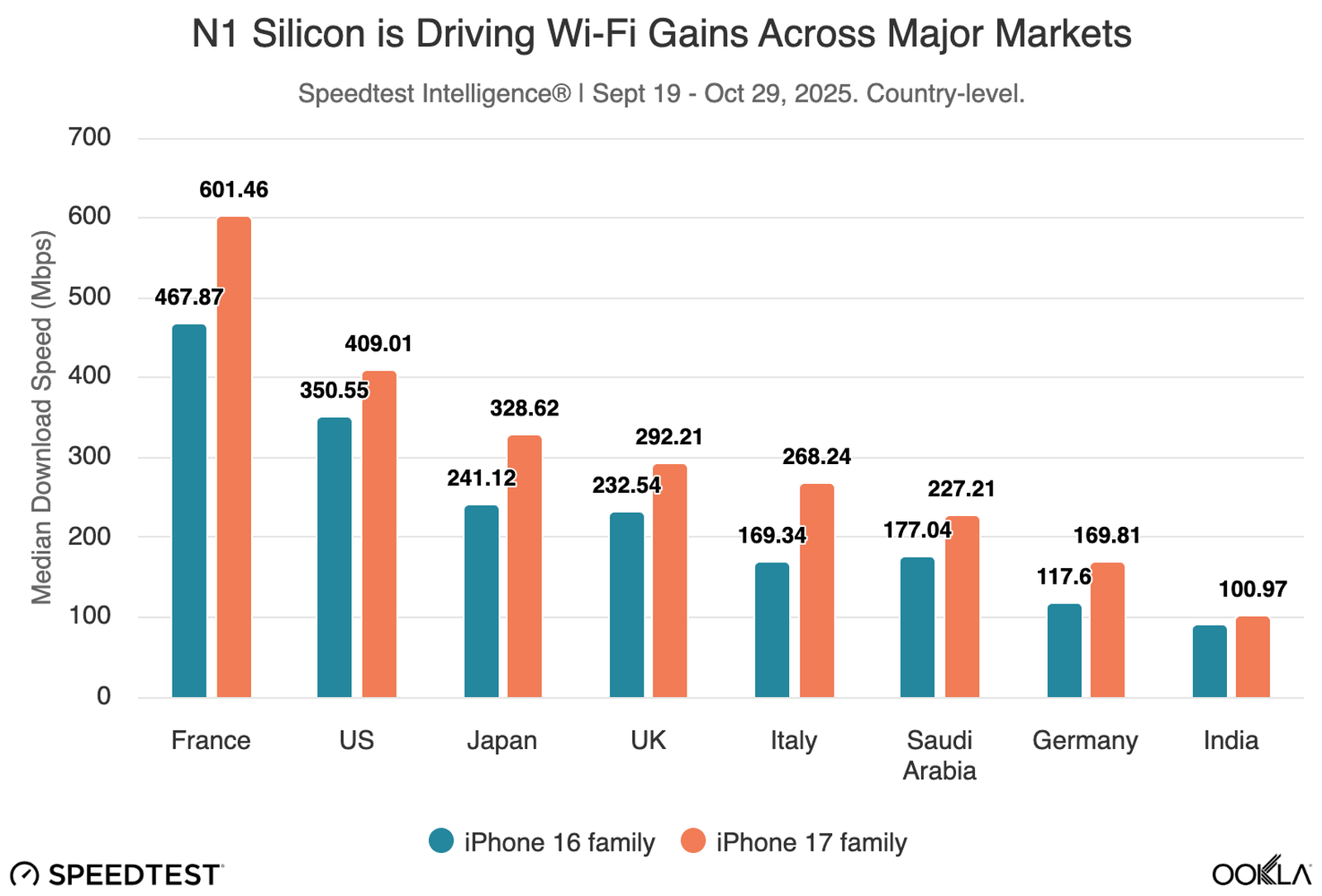 iPhone 17 vs. iPhone 16 Wi-Fi Speeds: New Study Reveals the Winner ...