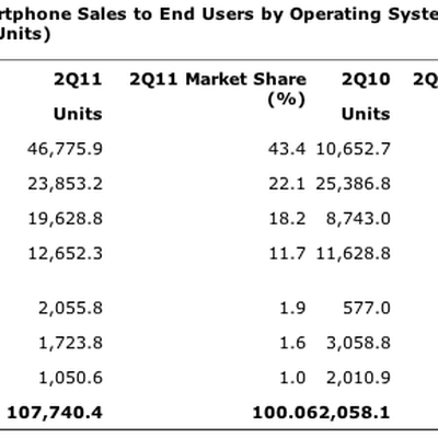 gartner smartphone platforms 2Q11