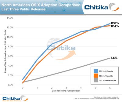 ChitikaInsights-Yosemite_Adoption_Comparison