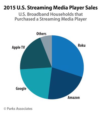 streamingmediaplayersales