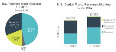 music-streaming-stats