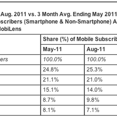 comscore aug11 mobile