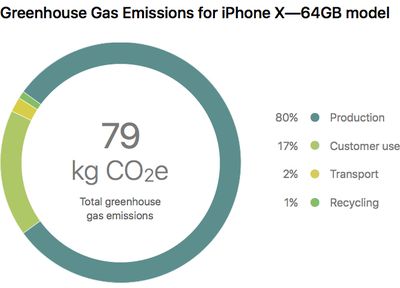 iphone x greenhouse gas