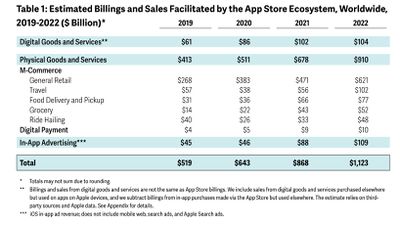 app store billings and sales 2022