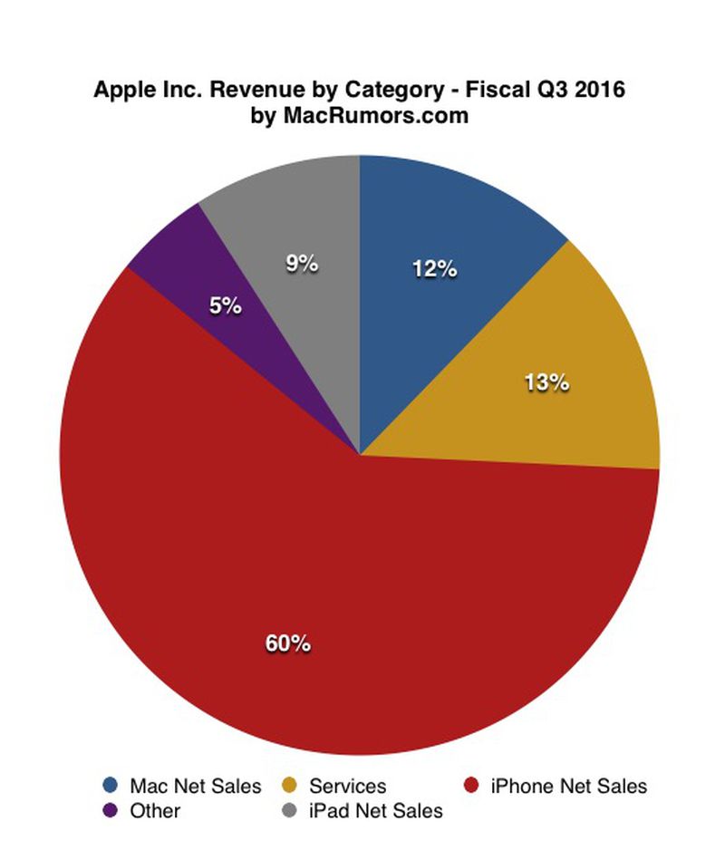 Apple Reports 4Q 2016 Results: $9B Profit On $46.9B Revenue, 45.5M ...