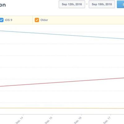 ios10adoptionrate
