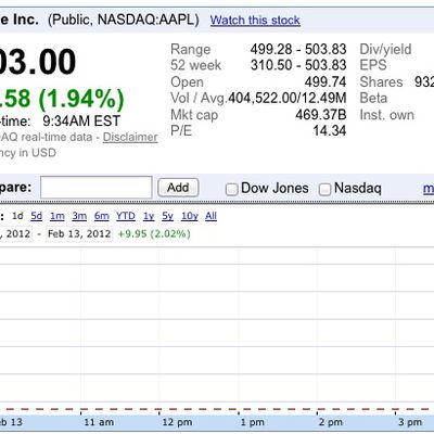 aapl 500