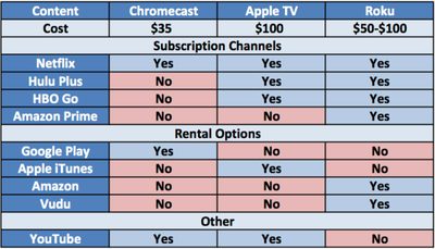 Comparison Chart of Chromecast, TV and Roku Content Options - MacRumors